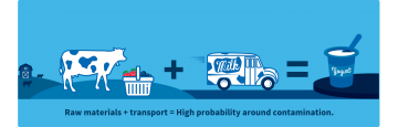 Raw materials + transport = High probability around contamination